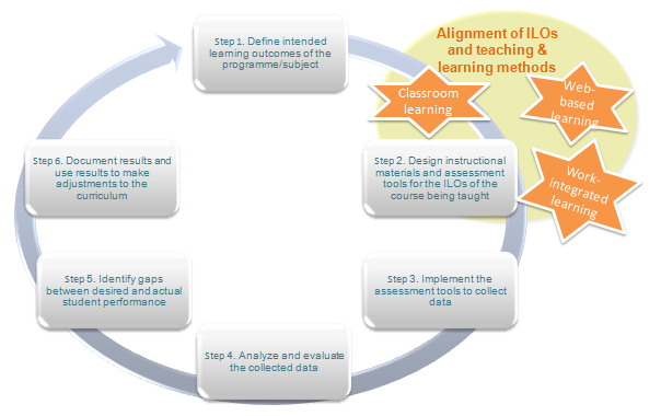 Curriculum implementation cycle