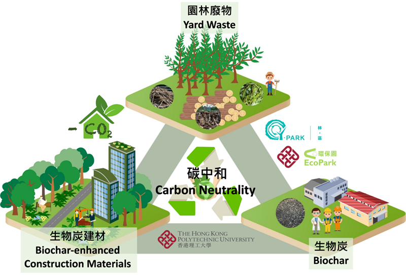 Biochar-enhanced Construction Materials for Sustainable Waste Management and Decarbonisation