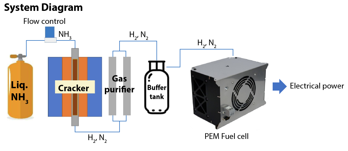 EE-Ammonia-fuel-vehicle