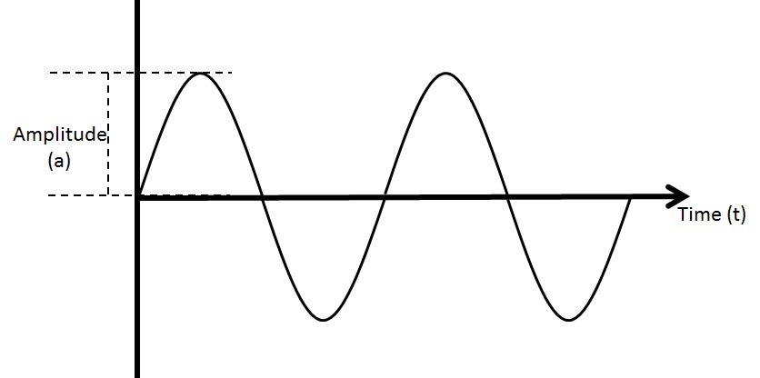 amplitude