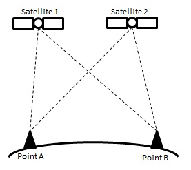 double_difference