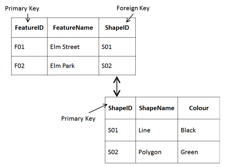 foreign_key