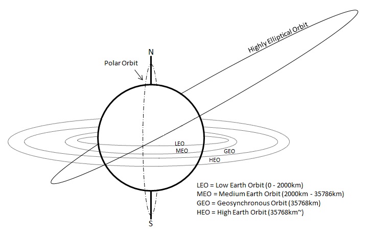 orbit