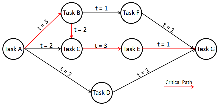 Program Evaluation Review Technique Pert Chart