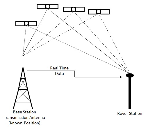 real_time_kinematic