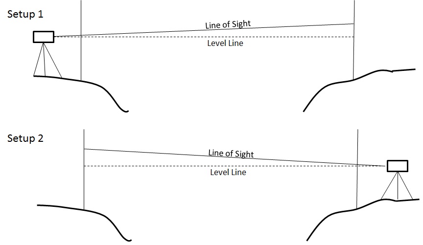 reciprocal_levelling