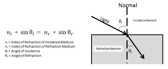 snell_law