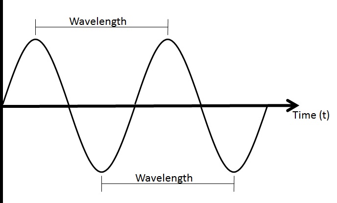 wavelength