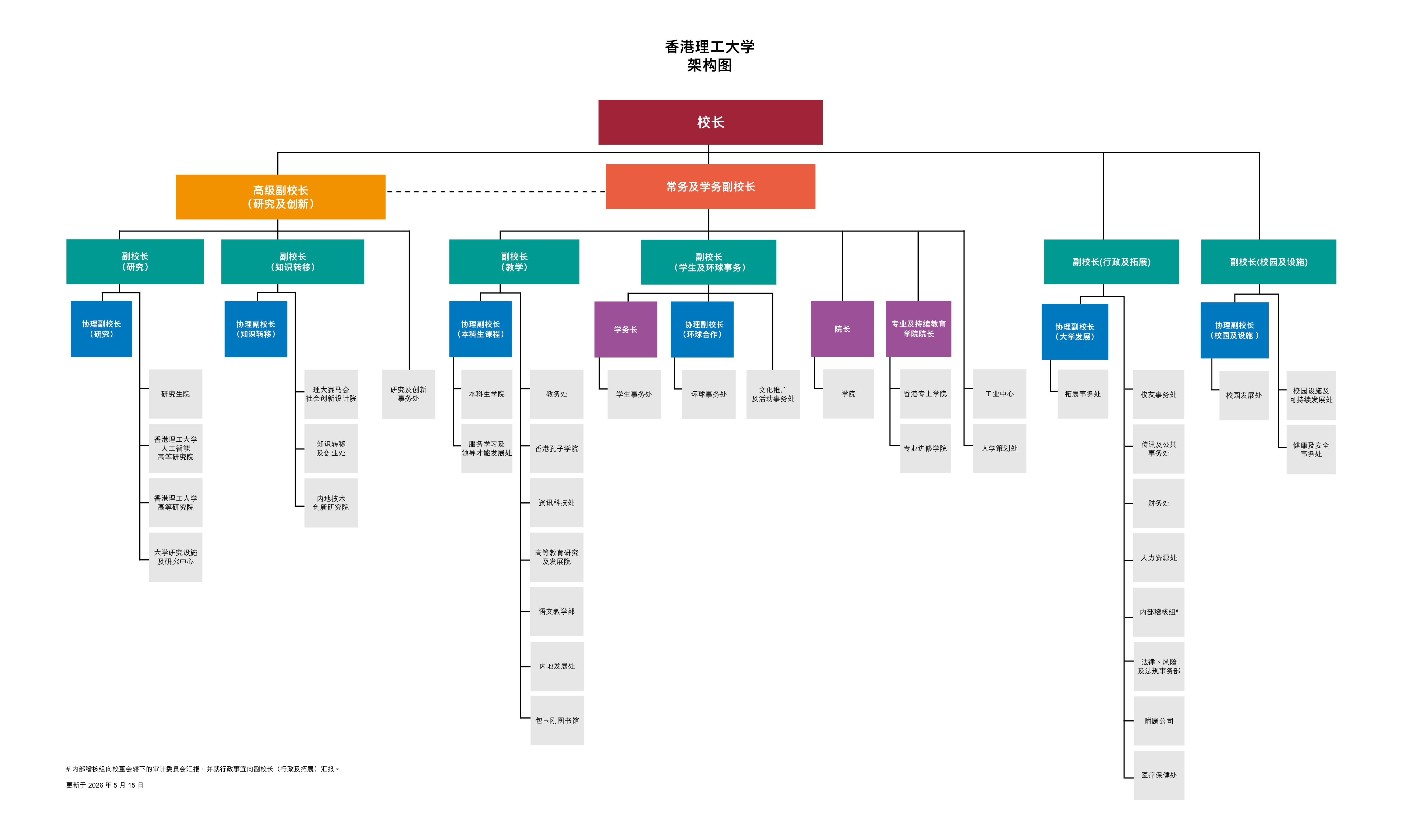 Organisation Chart SC_20260515