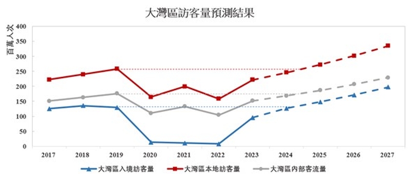 由预测平台生成的大湾区访客量预测结果。