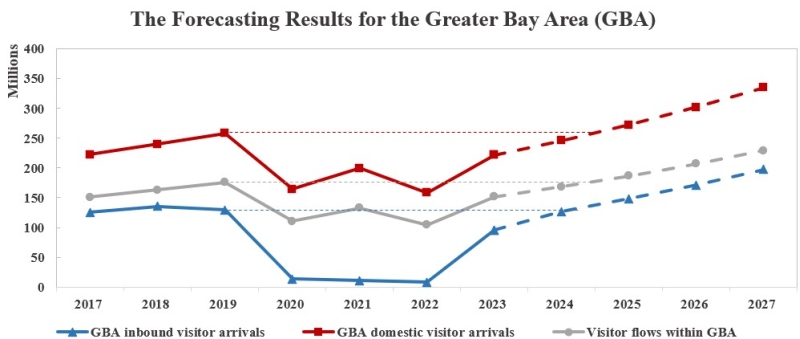 Forecasting results for the GBA generated by the platform.