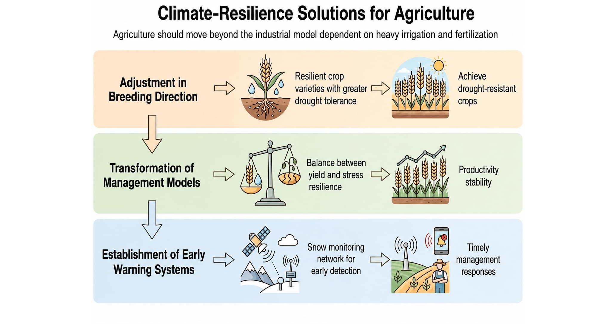 The research team recommends strengthening the climate resilience of agricultural systems by enhancing crop varieties, improving agricultural management and monitoring risks.