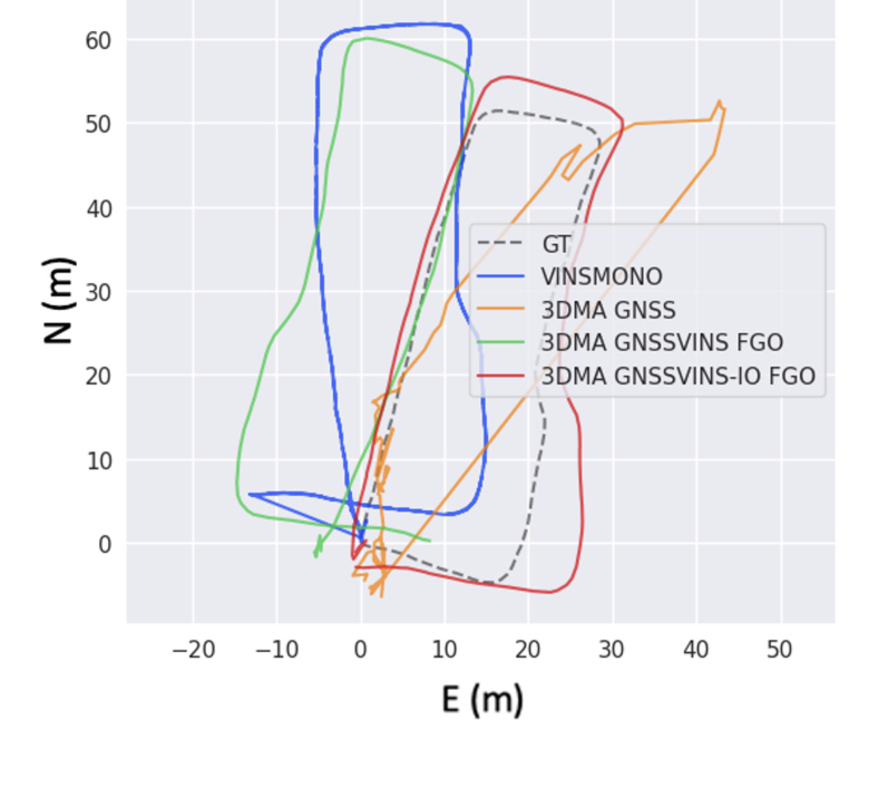 B2 trajectory comparison against ground truth for VINSMONO, 3DMA GNSS, 3DMA GNSS/VINS FGO, and 3DMA GNSS/VINS-IO FGO.
