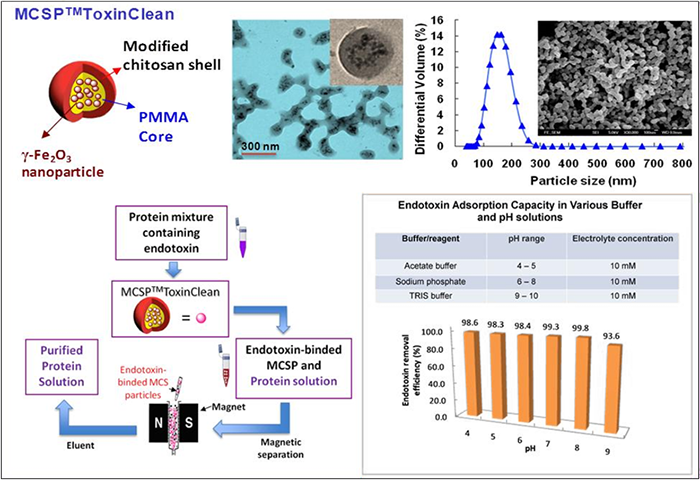 MCSP ToxinClean