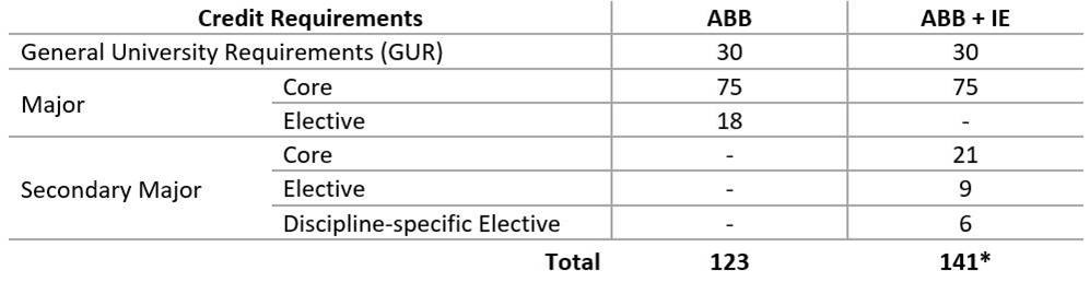 ABB-Secondary_Major_Curriculum_Structure