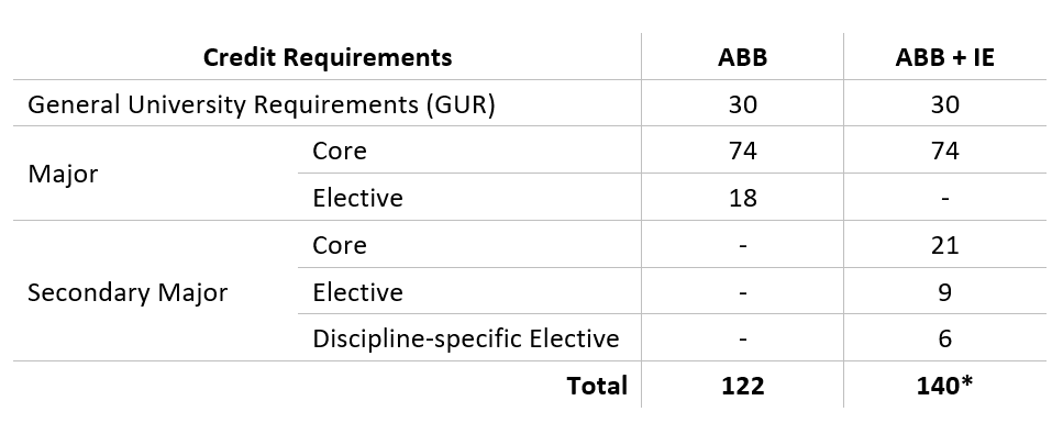 ABB-Secondary_Major_Curriculum_Structure