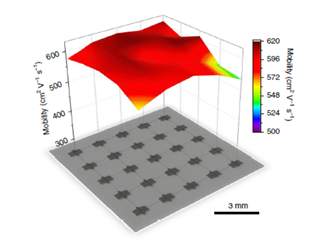 Three-dimensional colour map of carrier mobility at 250 K, extracted from 25 FETs fabricated with the same 5-nm BP sample