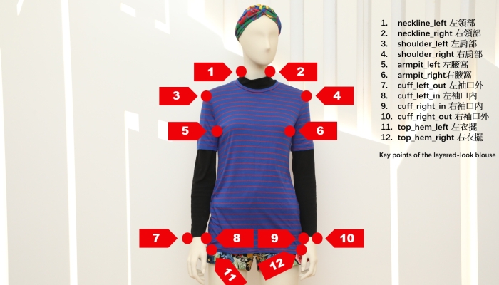 “FashionAI Dataset” would help improve the accuracy of online fashion image searching, enhance effectiveness of cross-selling and up-selling, create innovative buying experience and facilitate customization of online shopping platforms. 