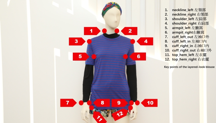 FashionAI 数据集有助提升服饰图像网上搜寻的准确度、令交叉销售及追加销售更有效率、促进创新的购物体验及网购平台的个人化技术。