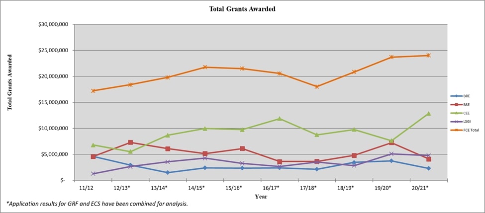 total grants awarded