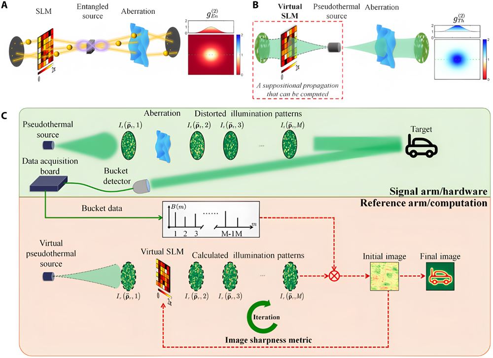 20251222 Prof Puxiang LAIs team journal paper science advancessciadvaea4152f1