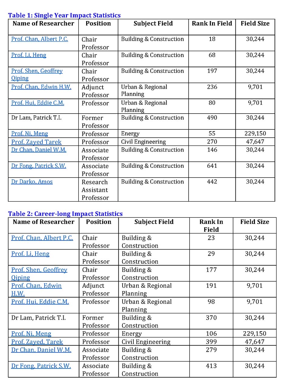 p2_PolyU_BRE_Building_Real_Estate_Top_Scientists_Stanford_Impact_Assessment_2021-s5
