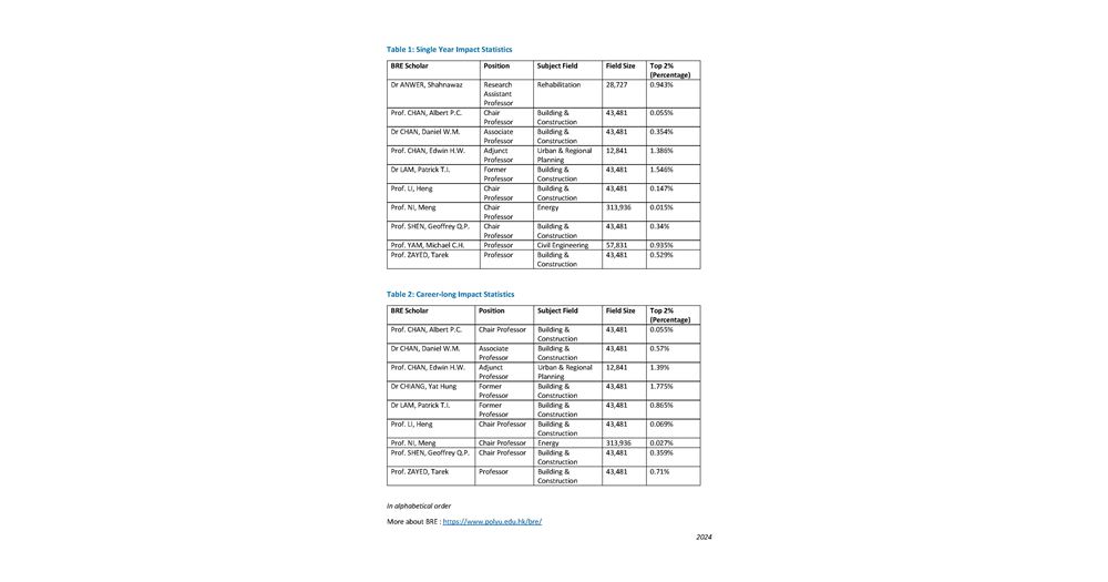 BRE Social Platforms Top 2 of scientists Table 2024inorder