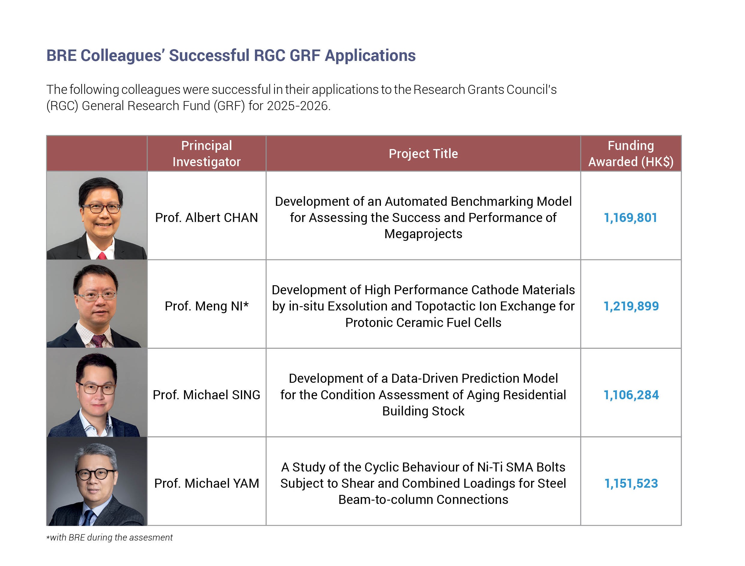 BRE Colleagues Successful RGC GRF Applications