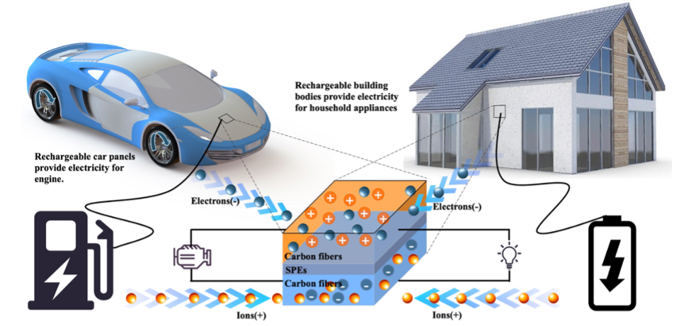 Energy Storage Composites