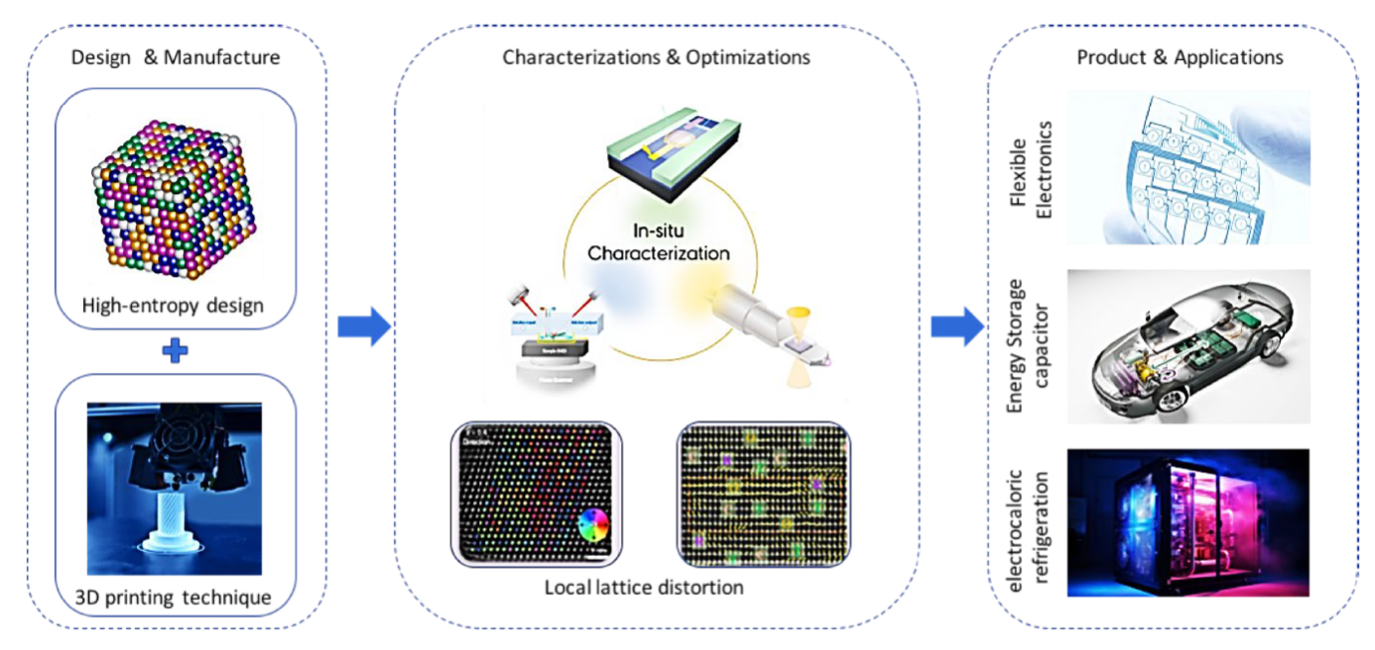 High entropy ceramic composites