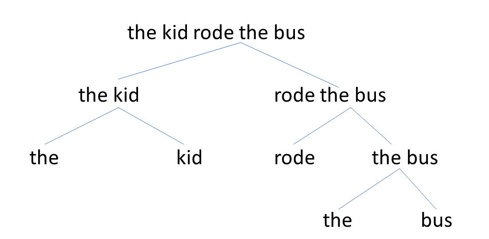 Syntax tree for [ [the kid] [rode [the bus] ]