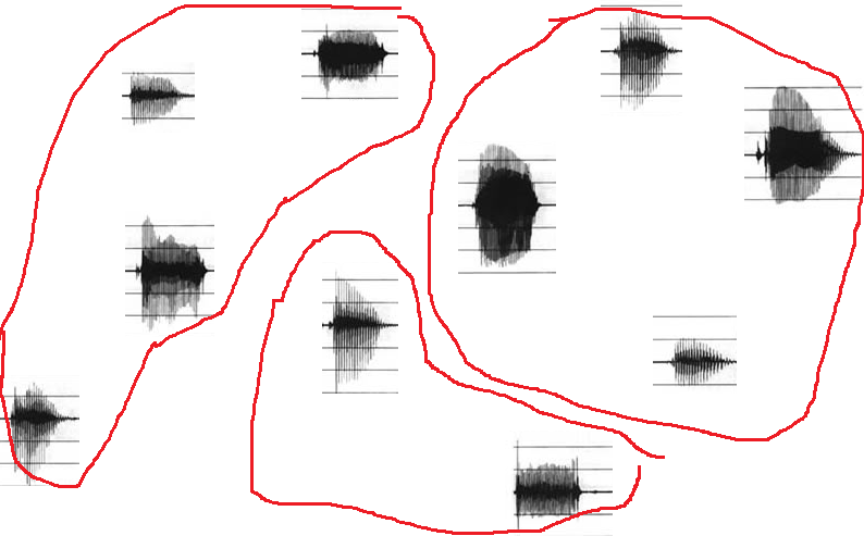 Several different speech waveforms. Three red circles are drawn to organize the different speech waveforms into three groups.