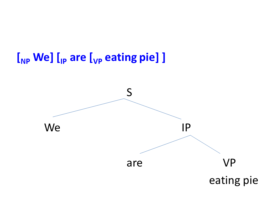 Syntax tree for [ [we] [are [eating pie] ] ]