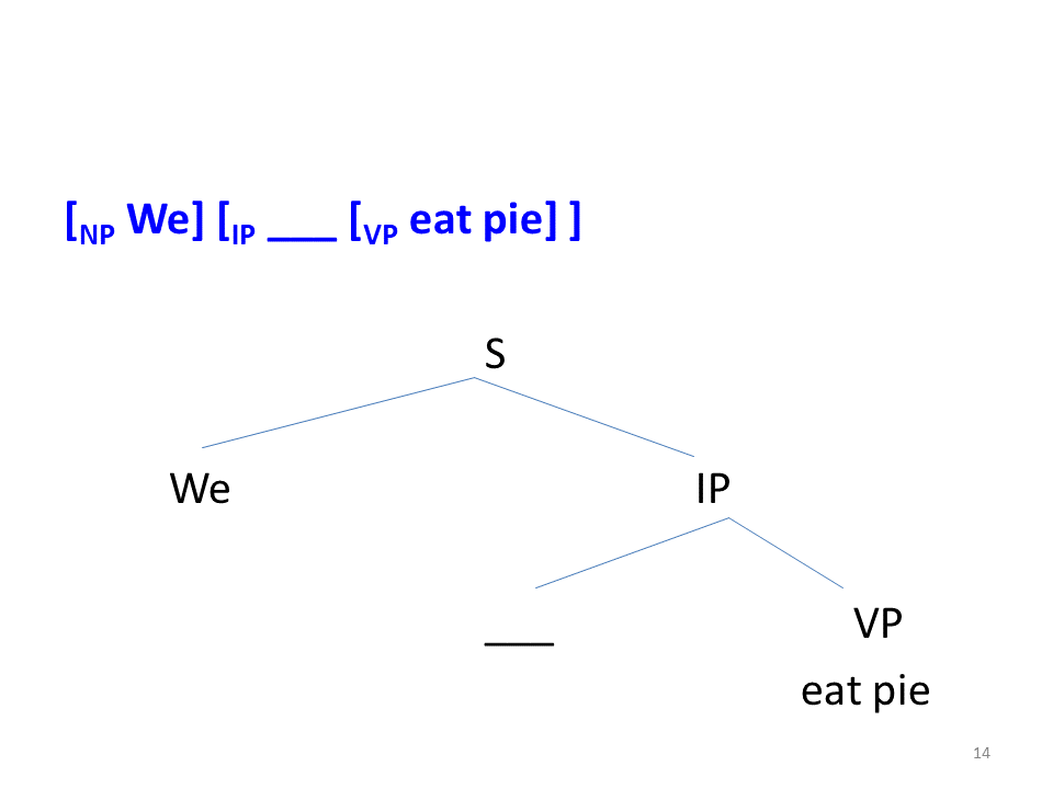 Syntax tree for [ [we] [___ [eat pie] ] ]