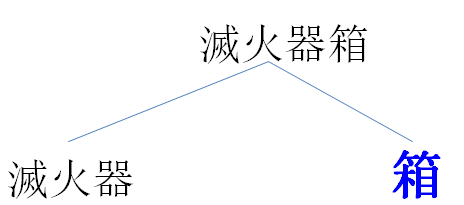 A tree diagram of the phrase 滅火器箱. On the left branch is 滅火器, and on the right branch is 箱.