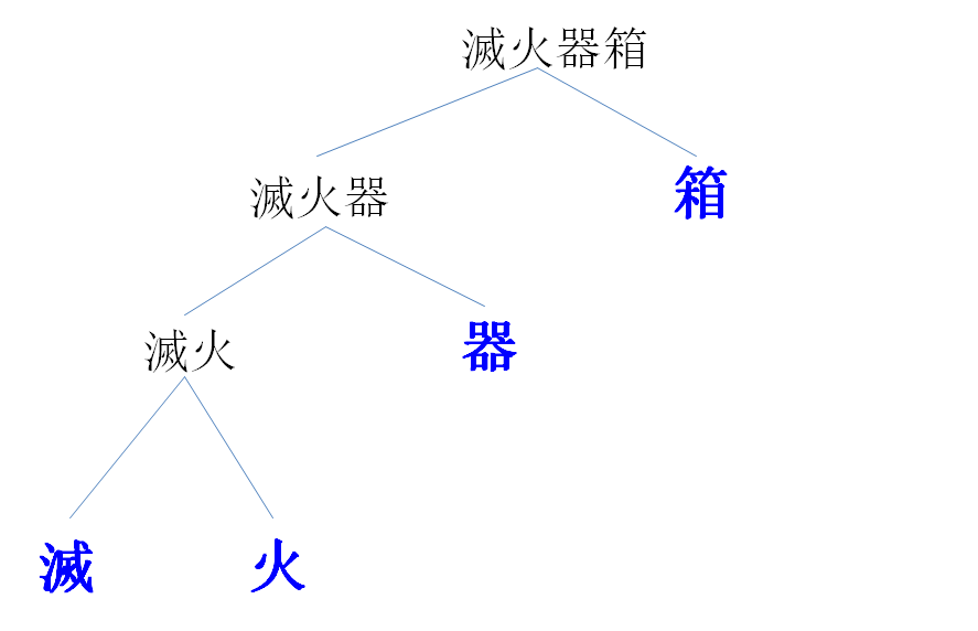 Full tree structure of [ [ [滅火] 器 ] [箱] ]