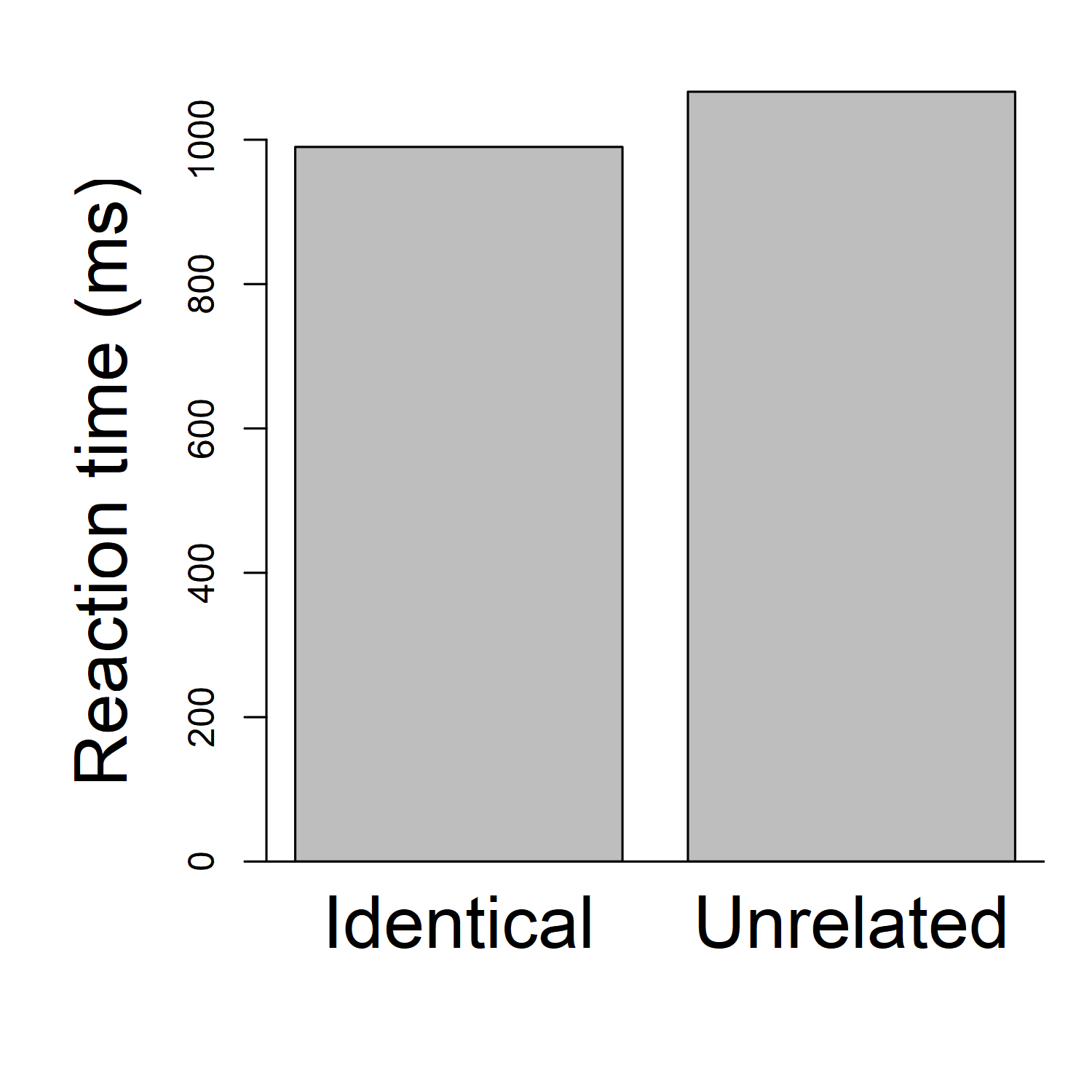 Bar plot showing reaction times in a priming experiment. The y-axis indicates reaction time, in milliseconds. Along the x-axis there are two vertical bars. The first bar is labelled "Identical" and extends up to 990 ms. The second bar is labelled "Unrelated" and extends up to 1066.5 ms.