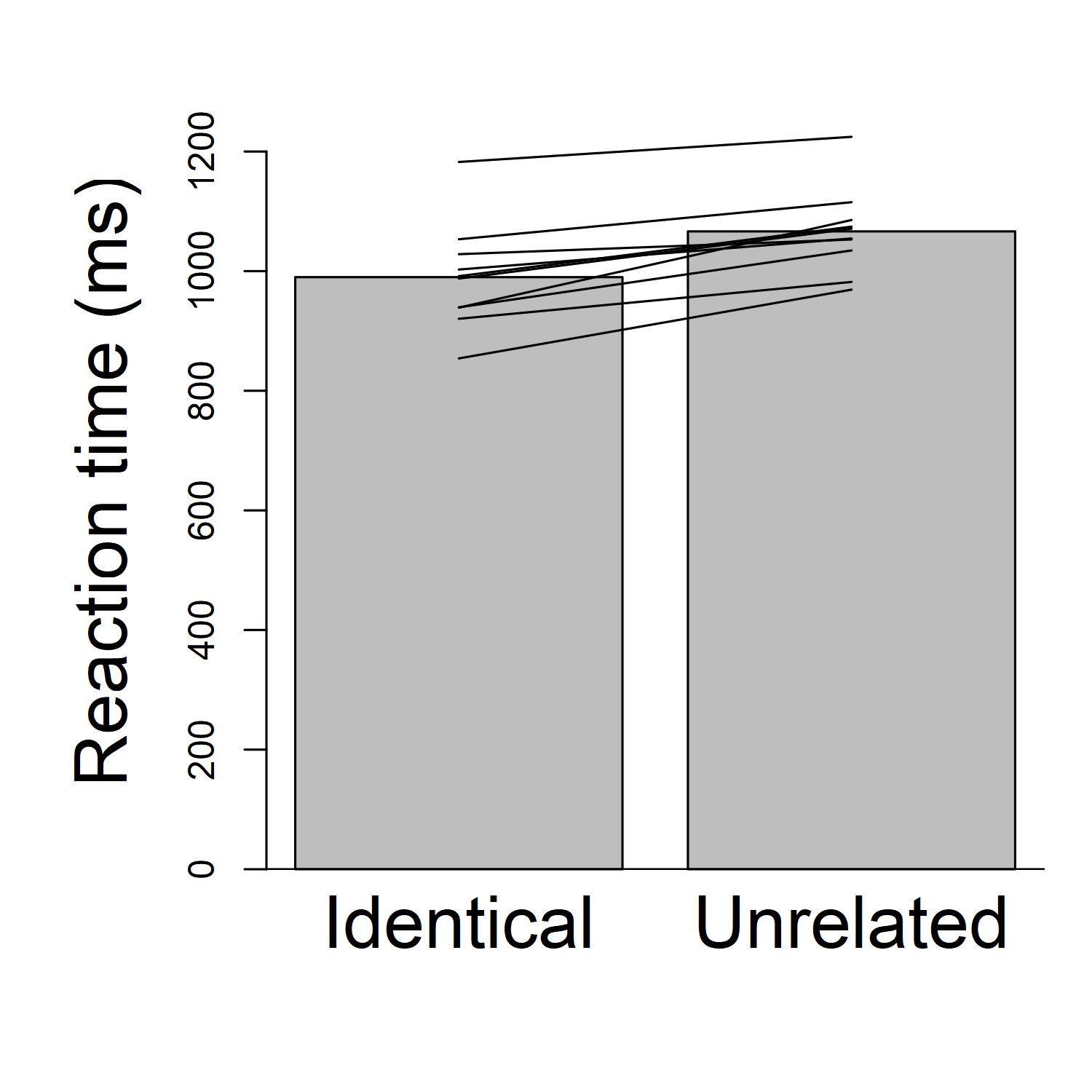 The same bar plot as shown before, but now with slanting lines indicating the "identical" and "unrelated" times for each participant.