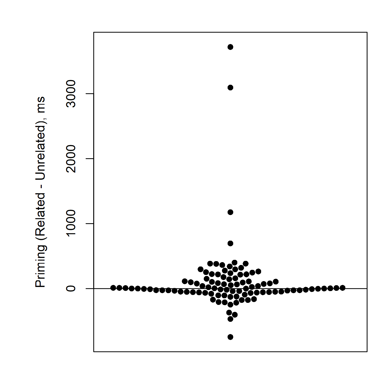 Beeswarm plot of priming effects. Almost all participants are near zero, but several participants are below zero and several are very far above zero.