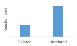 A bar graph with two bars. The vertical axis is labelled "Reaction time". On the horizontal axis there are two categories: "Related" and "Unrelated". The bar for "Related" is lower than the bar for "Unrelated".