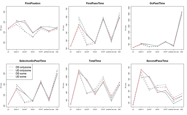 A series of six graphs of eye-tracking results. In each graph the x-axis represents the different words in a sentence, and the y-axis represents reading time in milliseconds; each graph has four different lines, representing reading times for four different types of sentences.  The six different graphs are showing reading times calculated by six different eye movement measures.