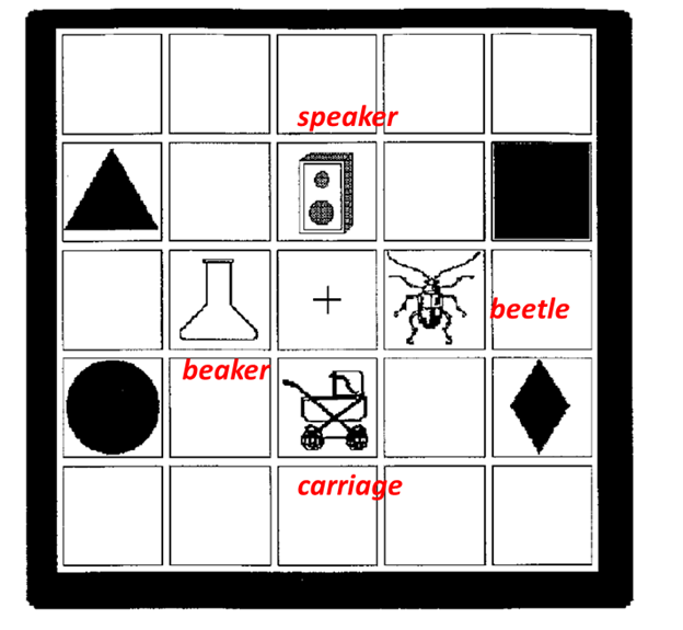 A visual world array including four objects: a beaker, a beetle, a speaker, and a carriage.