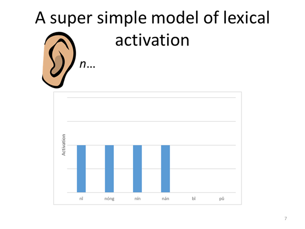 An image describing a lexical activation situation. See following text for explanation.