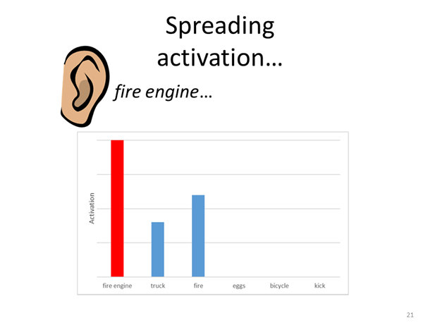 An image describing a lexical activation situation. See following text for explanation.