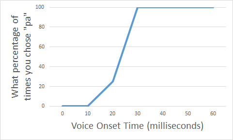 Graph showing how often you choose "pa", as a function of the VOT of the sound you heard. When VOT is low, the percentage of times you choose "pa" is low. As VOT increases, percentage remains low at first, but at 20-30 milliseconds it sharply jumps up to 100%, where it remains for higher VOTs.
