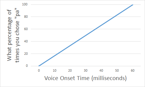 Graph showing how often you choose "pa", as a function of the VOT of the sound you heard. When VOT is low, the percentage of times you choose "pa" is low. As VOT increases, percentage of time you chose "pa" steadily increases, making a straight, upward-sloping line.
