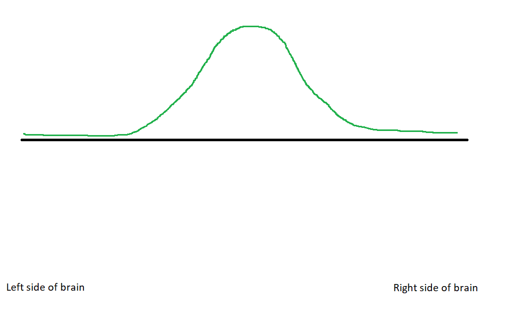 A green, roughly parabolic, curve drawn along a horizontal axis. Near the middle of the axis the green curve has high y-values. Near the ends of the axis the green curve is near zero.