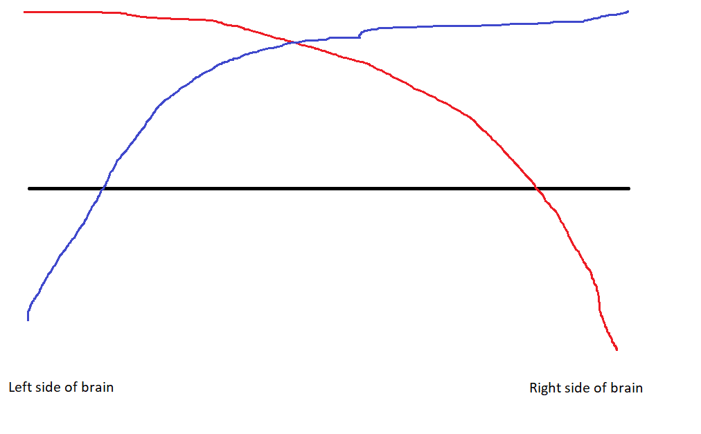 Two curves (one red and one blue) drawn along a horizontal axis. The blue curve is a roughly logarithmic curve, with negative values on the leftmost side of the x-axis and positive values from the middle of the axis onwards. The red curve is a horizontal mirror image of the blue curve.