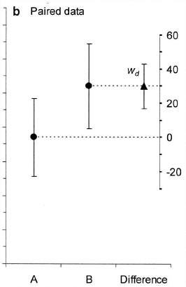 A figure illustrating two group means and a difference with error bars