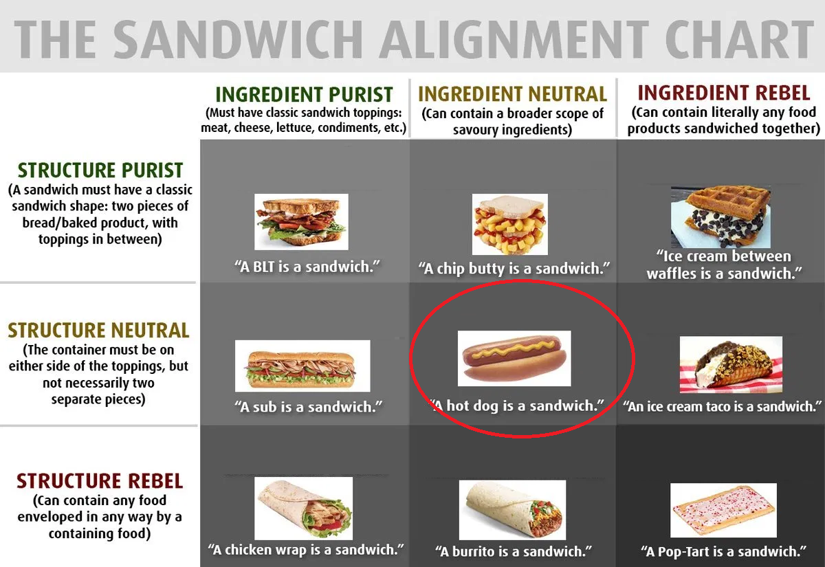 The Sandwich Alignment Chart, with the center cell (hot dog) circled in red.